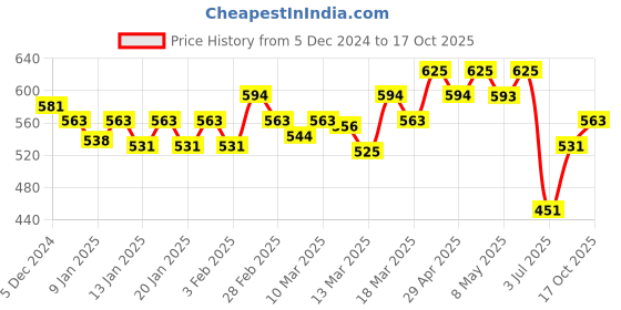 ajio.com technosport Boys Western Wear Typographic Joggers technosport Price History Graph from 5 Dec 2024 to 17 Oct 2025