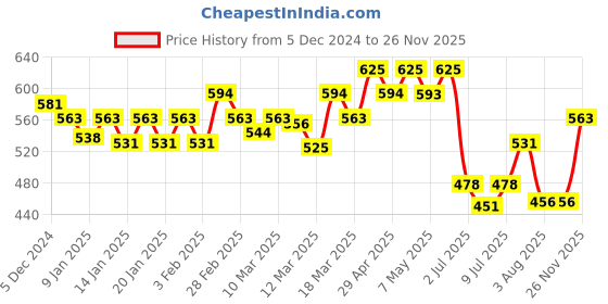 ajio.com technosport Boys Western Wear Typographic Joggers technosport Price History Graph from 5 Dec 2024 to 26 Nov 2025