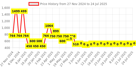 ajio.com lee cooper Boys Wide-Leg Cargo Jeans lee cooper Price History Graph from 27 Nov 2024 to 21 Jul 2025