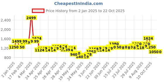 ajio.com united colors of benetton Boys Wide-Leg Jeans united colors of benetton Price History Graph from 2 Jan 2025 to 22 Oct 2025