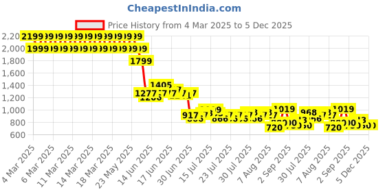 ajio.com lee cooper Boys Wide-Leg Jeans lee cooper Price History Graph from 4 Mar 2025 to 4 Dec 2025