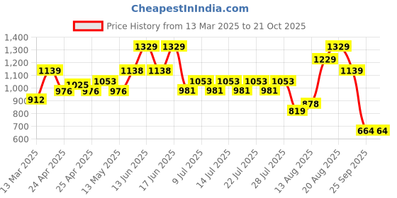 ajio.com wildcraft Boys Winnie The Poo Print School Backpack wildcraft Price History Graph from 13 Mar 2025 to 20 Oct 2025