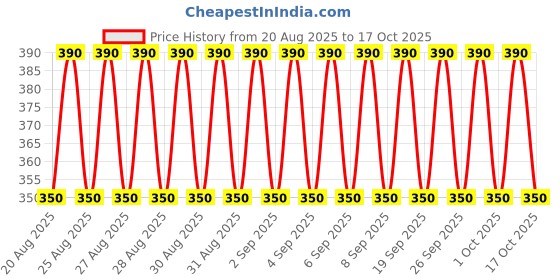 ajio.com new gen Boys Woven Kurta Pyjama Set new gen Price History Graph from 20 Aug 2025 to 17 Oct 2025