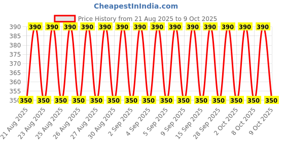 ajio.com new gen Boys Woven Kurta Pyjama Set new gen Price History Graph from 21 Aug 2025 to 9 Oct 2025