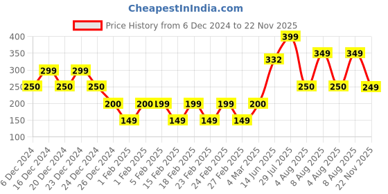 ajio.com yousta Boys Woven Regular Fit Shorts yousta Price History Graph from 6 Dec 2024 to 22 Nov 2025