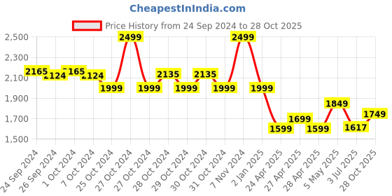 ajio.com adidas kids Boys Y BL Typographic Print Backpack adidas kids Price History Graph from 24 Sep 2024 to 28 Oct 2025