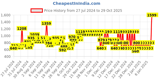 ajio.com pepe jeans Boys Yoda Star War Print Regular Fit Hooded T-Shirt pepe jeans Price History Graph from 27 Jul 2024 to 29 Oct 2025