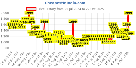 ajio.com pepe jeans Boys Younger LS IP Checked Regular Fit Shirt pepe jeans Price History Graph from 25 Jul 2024 to 21 Oct 2025