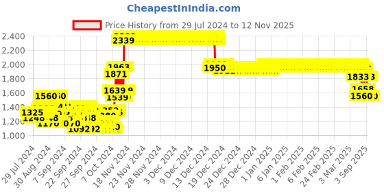 ajio.com crimsoune club Boys Zip-Front Bomber Jacket crimsoune club Price History Graph from 29 Jul 2024 to 12 Nov 2025