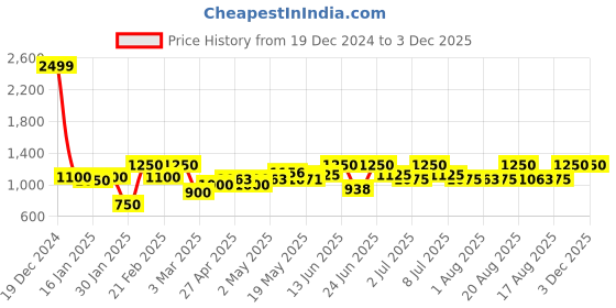 ajio.com sky heights Boys Zip-Front Bomber Jacket sky heights Price History Graph from 19 Dec 2024 to 3 Dec 2025