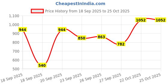 ajio.com hopscotch Boys Zip Front Bomber Jacket hopscotch Price History Graph from 18 Sep 2025 to 25 Oct 2025