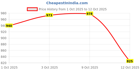 ajio.com hopscotch Boys Zip Front Bomber Jacket hopscotch Price History Graph from 1 Oct 2025 to 12 Oct 2025