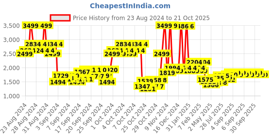 ajio.com u.s. polo assn. Boys Zip-Front Bomber Jacket with Logo Applique u.s. polo assn. Price History Graph from 23 Aug 2024 to 21 Oct 2025