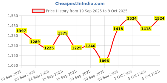ajio.com hopscotch Boys Zip Front Button-Down Jacket hopscotch Price History Graph from 19 Sep 2025 to 3 Oct 2025