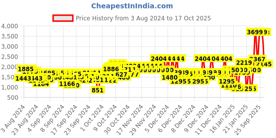 ajio.com u.s. polo assn. Boys Zip-Front Hooded Jacket u.s. polo assn. Price History Graph from 3 Aug 2024 to 17 Oct 2025