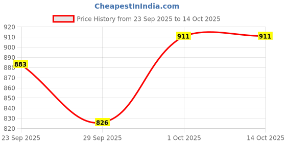 ajio.com hopscotch Boys Zip Front Hooded Jacket hopscotch Price History Graph from 23 Sep 2025 to 14 Oct 2025