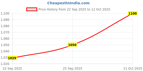 ajio.com hopscotch Boys Zip Front Hooded Jacket hopscotch Price History Graph from 22 Sep 2025 to 11 Oct 2025