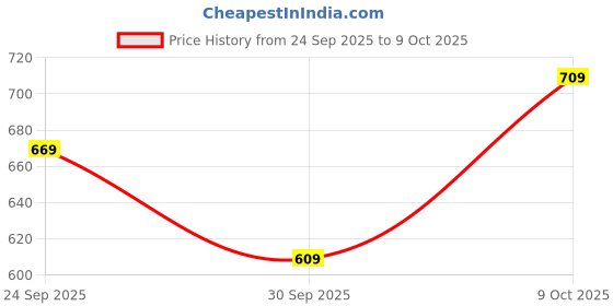 ajio.com hopscotch Boys Zip Front Hooded Jacket hopscotch Price History Graph from 24 Sep 2025 to 9 Oct 2025