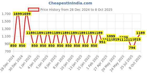 ajio.com ed-a-mamma Boys Zip-Front Hooded Jacket with Applique ed-a-mamma Price History Graph from 28 Dec 2024 to 8 Oct 2025