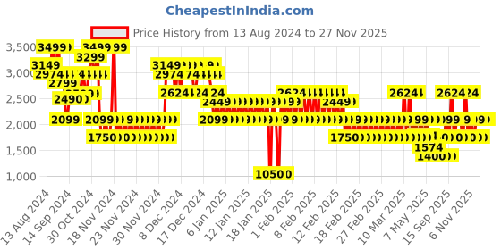 ajio.com gap kids Boys Zip-Front Hooded Puffer Jacket gap kids Price History Graph from 13 Aug 2024 to 27 Nov 2025