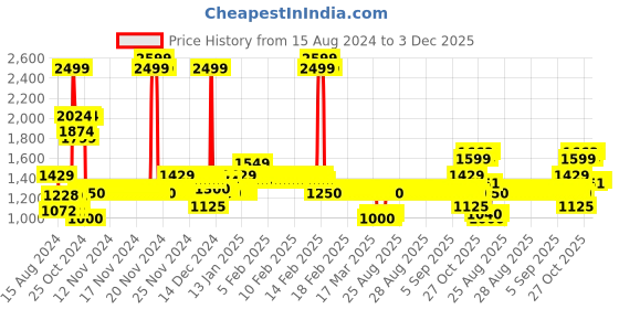 ajio.com allen solly Boys Zip-Front Hooded Quilted Jacket allen solly Price History Graph from 15 Aug 2024 to 3 Dec 2025