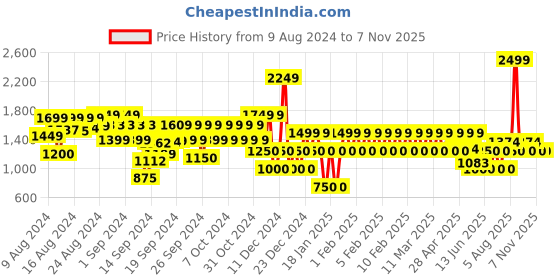 ajio.com gap kids Boys Zip-Front Hoodie gap kids Price History Graph from 9 Aug 2024 to 6 Nov 2025