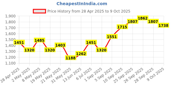 ajio.com allen solly Boys Zip Front Jacket allen solly Price History Graph from 28 Apr 2025 to 9 Oct 2025
