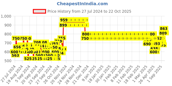 ajio.com crimsoune club Boys Zip-Front Regular Fit Hoodie crimsoune club Price History Graph from 27 Jul 2024 to 19 Oct 2025