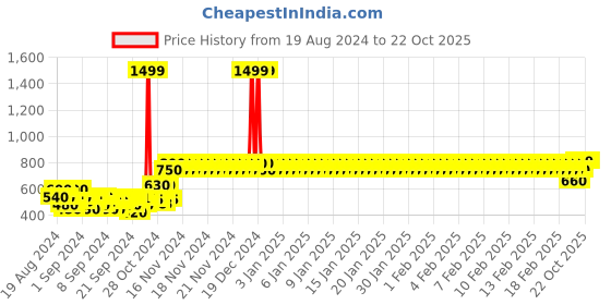ajio.com crimsoune club Boys Zip-Front Regular Fit Hoodie crimsoune club Price History Graph from 19 Aug 2024 to 21 Oct 2025