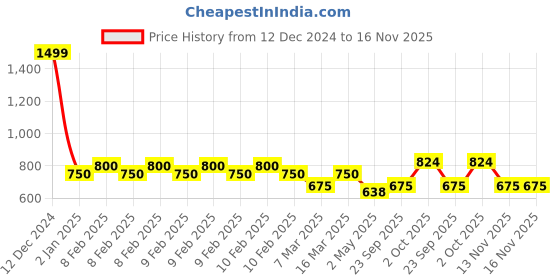 ajio.com crimsoune club Boys Zip-Front Regular Fit Hoodie crimsoune club Price History Graph from 12 Dec 2024 to 15 Nov 2025