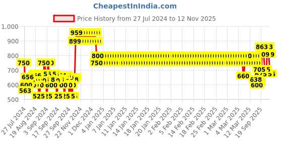 ajio.com crimsoune club Boys Zip-Front Regular Fit Hoodie with Slip Pockets crimsoune club Price History Graph from 27 Jul 2024 to 12 Nov 2025