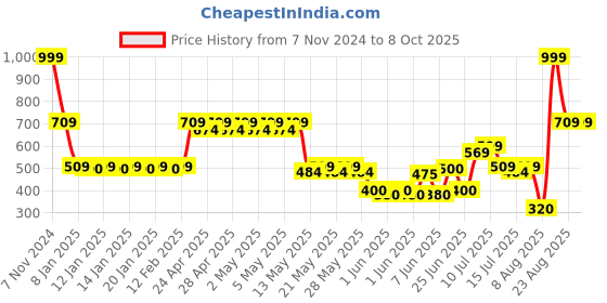 ajio.com kb team spirit Boys Zip-Front Regular Fit Jacket kb team spirit Price History Graph from 7 Nov 2024 to 8 Oct 2025