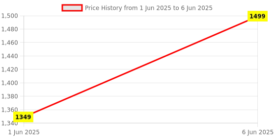 ajio.com h&m Boys Zip-Front Regular Fit Jacket h&m Price History Graph from 1 Jun 2025 to 6 Jun 2025