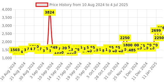 ajio.com jack & jones Boys Zip-Front Regular Fit Puffer Jacket jack & jones Price History Graph from 10 Aug 2024 to 4 Jul 2025
