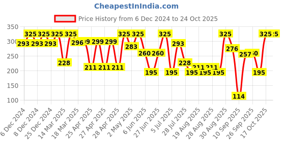 ajio.com amante Boyshorts Panties with Elasticated Waistband amante Price History Graph from 6 Dec 2024 to 24 Oct 2025