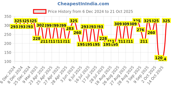 ajio.com amante Boyshorts Panties with Elasticated Waistband amante Price History Graph from 6 Dec 2024 to 21 Oct 2025