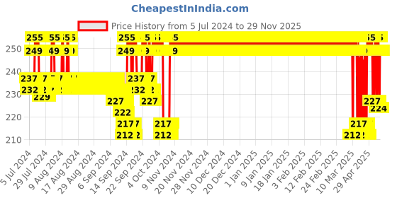 ajio.com jockey Boyshorts with Outer Elastic Waist jockey Price History Graph from 5 Jul 2024 to 29 Nov 2025