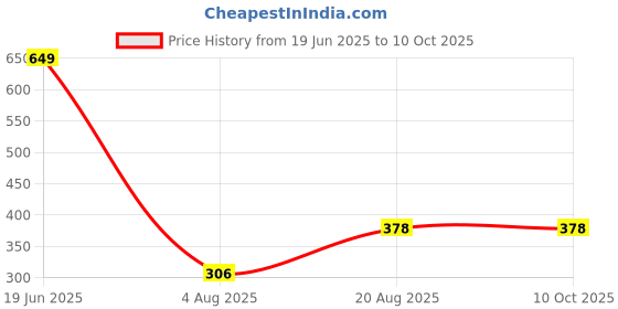 ajio.com tittom BoysPrint Shorts & T-shirt Set tittom Price History Graph from 19 Jun 2025 to 10 Oct 2025