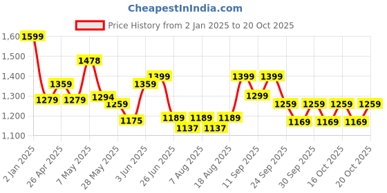 ajio.com adidas kids BOYST-Shirt adidas kids Price History Graph from 2 Jan 2025 to 17 Oct 2025