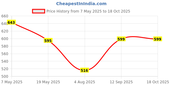 ajio.com boyz n galz Casual Shoes with PU upper boyz n galz Price History Graph from 7 May 2025 to 18 Oct 2025