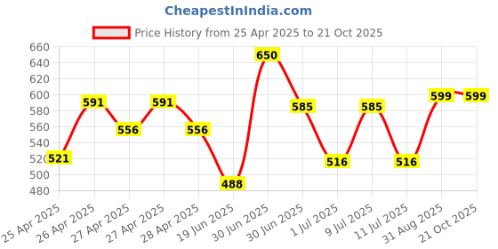 ajio.com boyz n galz  Girls Casual Shoes with  Pu Upper boyz n galz Price History Graph from 25 Apr 2025 to 20 Oct 2025