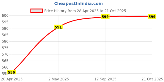 ajio.com boyz n galz Girls Casual Shoes withPu Upperr boyz n galz Price History Graph from 28 Apr 2025 to 21 Oct 2025