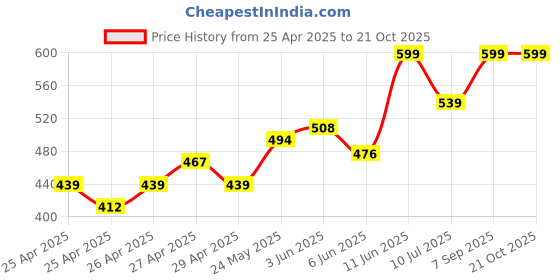 ajio.com boyz n galz Girls Embellished Mid-Tops Flat Shoes boyz n galz Price History Graph from 25 Apr 2025 to 20 Oct 2025