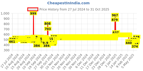 ajio.com boyz n galz Girls Embellished Slip-On Ballerins boyz n galz Price History Graph from 27 Jul 2024 to 31 Oct 2025