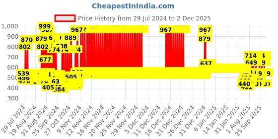 ajio.com boyz n galz Girls Embellished Slip-On Ballerins boyz n galz Price History Graph from 29 Jul 2024 to 2 Dec 2025