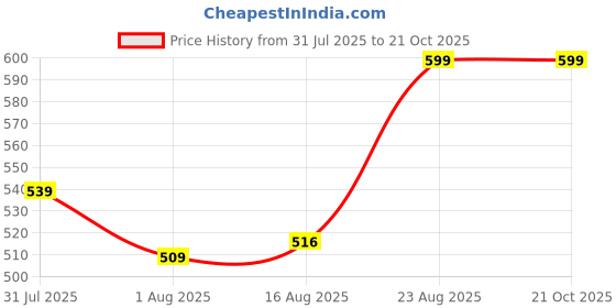 ajio.com boyz n galz Girls Flat Sandals with PU Upper boyz n galz Price History Graph from 31 Jul 2025 to 20 Oct 2025