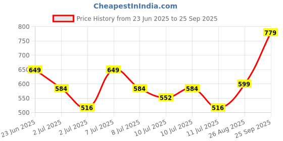 ajio.com boyz n galz Girls Open-Toe Sandals with Bow-Accent boyz n galz Price History Graph from 23 Jun 2025 to 25 Sep 2025