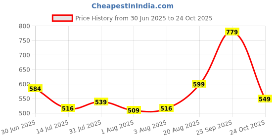 ajio.com boyz n galz Girls Open-Toe Sandals with Bow-Accent boyz n galz Price History Graph from 30 Jun 2025 to 24 Oct 2025