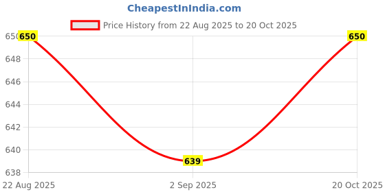 ajio.com boyz n galz Girls Open-Toe Slip-On Flat Sandals boyz n galz Price History Graph from 22 Aug 2025 to 20 Oct 2025