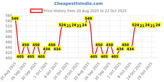 ajio.com boyz n galz Girls Slip-Ons with PU Upper boyz n galz Price History Graph from 20 Aug 2025 to 22 Oct 2025
